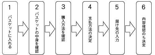 購入の手順